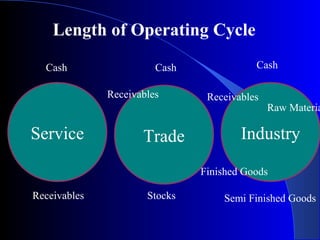 Length of Operating Cycle
Cash

Cash
Receivables

Service

Trade

Cash
Receivables

Raw Materia

Industry
Finished Goods

Receivables

Stocks

Semi Finished Goods

 