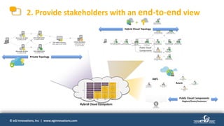 © eG Innovations, Inc | www.eginnovations.com© eG Innovations, Inc | www.eginnovations.com
AWS
Azure
Public Cloud Components
Regions/Zones/Instances
Public Cloud
Components
Hybrid Cloud Topology
Private Topology
2. Provide stakeholders with an end-to-end view
Applications Applications Applications Applications
Data
Runtime
Middleware
OS
Virtualization
Servers
Storage
Network
Data
Runtime
Middleware
OS
Virtualization
Servers
Storage
Network
Data
Runtime
Middleware
OS
Virtualization
Servers
Storage
Network
Data
Runtime
Middleware
OS
Virtualization
Servers
Storage
Network
Customer
Managed
Provider
Managed
PRIVATE IaaS PaaS SaaS
Hybrid Cloud Ecosystem
 