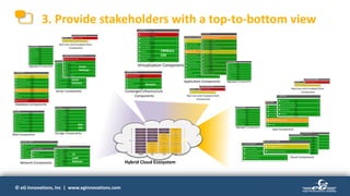 © eG Innovations, Inc | www.eginnovations.com© eG Innovations, Inc | www.eginnovations.com
Network Components
F5
Load
Balancer
Web Components
Database Components
Server Components
Active
Directory
Oracle
Weblogic
Storage Components
EMC
SAN
Aggregate Components
Real User and Emulated Client
Components
Real User and Emulated Client
Components
Aggregate Components
SaaS Components
Cloud Components
Nutanix
Converged Infrastructure
Components
Virtualization Components
VMWare
ESX
Application Components Aggregate Components
Real User and Emulated Client
Components
3. Provide stakeholders with a top-to-bottom view
Applications Applications Applications Applications
Data
Runtime
Middleware
OS
Virtualization
Servers
Storage
Network
Data
Runtime
Middleware
OS
Virtualization
Servers
Storage
Network
Data
Runtime
Middleware
OS
Virtualization
Servers
Storage
Network
Data
Runtime
Middleware
OS
Virtualization
Servers
Storage
Network
Customer
Managed
Provider
Managed
PRIVATE IaaS PaaS SaaS
Hybrid Cloud Ecosystem
 