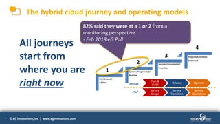 © eG Innovations, Inc | www.eginnovations.com© eG Innovations, Inc | www.eginnovations.com
The hybrid cloud journey and operating models
82% said they were at a 1 or 2 from a
monitoring perspective
- Feb 2018 eG Poll
All journeys
start from
where you are
right now
Silo/Manual/
Ad Hoc
Systems/Fragmented/
Reactive
Services/Coordinated/
Proactive
Integrated/Unified/
Optimized
Process & Service Owners
Managers
Practitioners
Service
Design
Service
Transition
Service
Operation
Plan &
Build
Release Operate
ITIL©
DevOps
DevOps organizations will seek to structure around capabilities and is more
dynamic; i.e., ‘Team of Teams’
ITIL structures emphasizes cross-functional processes and services
Business Capability Teams
Product
Owner Designer
Developers
Testers
Shared Services Teams
Service
Owner
Deployment Staff
Testers
Engineers
IT Operations
Management
Application
Management
Infrastructure
Management
Ops
Control /
Facilities
Mgt
Service
Desk
1
2
3
4
 