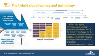 © eG Innovations, Inc | www.eginnovations.com© eG Innovations, Inc | www.eginnovations.com
The hybrid cloud journey and technology
Applications Applications Applications Applications
Data
Runtime
Middleware
OS
Virtualization
Servers
Storage
Network
Data
Runtime
Middleware
OS
Virtualization
Servers
Storage
Network
Data
Runtime
Middleware
OS
Virtualization
Servers
Storage
Network
Data
Runtime
Middleware
OS
Virtualization
Servers
Storage
Network
Customer
Managed
Provider
Managed
PRIVATE IaaS PaaS SaaS
The Hybrid Cloud Ecosystem
“The fact that legacy
environments of existing
companies will remain part of
the overall IT landscape for the
foreseeable future should not be
forgotten. This legacy needs to
be integrated in the overall IT
landscape.”
– Service Brokering with the IT4ITTM Standard
Mainframe Client-Server VMs Thin
VMs
VM
Integrated
Containers
Containers CaaS On-Demand
Containers
Serverless
Legacy Cloud-Native
Systems of Record Systems of Differentiation Systems of Innovation
Digital Business Service
 
