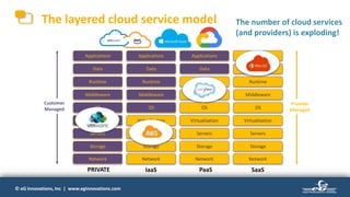 © eG Innovations, Inc | www.eginnovations.com© eG Innovations, Inc | www.eginnovations.com
The layered cloud service model
Applications Applications Applications Applications
Data
Runtime
Middleware
OS
Virtualization
Servers
Storage
Network
Data
Runtime
Middleware
OS
Virtualization
Servers
Storage
Network
Data
Runtime
Middleware
OS
Virtualization
Servers
Storage
Network
Data
Runtime
Middleware
OS
Virtualization
Servers
Storage
Network
Customer
Managed
Provider
Managed
PRIVATE IaaS PaaS SaaS
The number of cloud services
(and providers) is exploding!
 