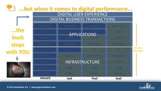 © eG Innovations, Inc | www.eginnovations.com© eG Innovations, Inc | www.eginnovations.com
...but when it comes to digital performance...
Applications Applications Applications Applications
Data
Runtime
Middleware
OS
Virtualization
Servers
Storage
Network
Data
Runtime
Middleware
OS
Virtualization
Servers
Storage
Network
Data
Runtime
Middleware
OS
Virtualization
Servers
Storage
Network
Data
Runtime
Middleware
OS
Virtualization
Servers
Storage
Network
Provider
Managed
PRIVATE IaaS PaaS SaaS
INFRASTRUCTURE
APPLICATIONS
DIGITAL BUSINESS TRANSACTIONS
DIGITAL USER EXPERIENCE
...the
buck
stops
with YOU
 