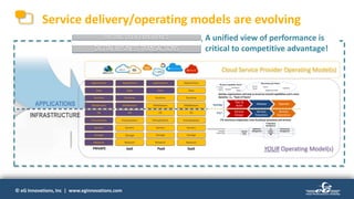 © eG Innovations, Inc | www.eginnovations.com© eG Innovations, Inc | www.eginnovations.com
Service delivery/operating models are evolving
Applications Applications Applications Applications
Data
Runtime
Middleware
OS
Virtualization
Servers
Storage
Network
Data
Runtime
Middleware
OS
Virtualization
Servers
Storage
Network
Data
Runtime
Middleware
OS
Virtualization
Servers
Storage
Network
Data
Runtime
Middleware
OS
Virtualization
Servers
Storage
Network
Customer
Managed
Provider
Managed
PRIVATE IaaS PaaS SaaS
APPLICATIONS
INFRASTRUCTURE
DIGITAL BUSINESS TRANSACTIONS
DIGITAL USER EXPERIENCE A unified view of performance is
critical to competitive advantage!
Cloud Service Provider Operating Model(s)
YOUR Operating Model(s)
Process & Service Owners
Managers
Practitioners
Service
Design
Service
Transition
Service
Operation
Plan &
Build
Release Operate
ITIL©
DevOps
DevOps organizations will seek to structure around capabilities and is more
dynamic; i.e., ‘Team of Teams’
ITIL structures emphasizes cross-functional processes and services
Business Capability Teams
Product
Owner Designer
Developers
Testers
Shared Services Teams
Service
Owner
Deployment Staff
Testers
Engineers
IT Operations
Management
Application
Management
Infrastructure
Management
Ops
Control /
Facilities
Mgt
Service
Desk
 