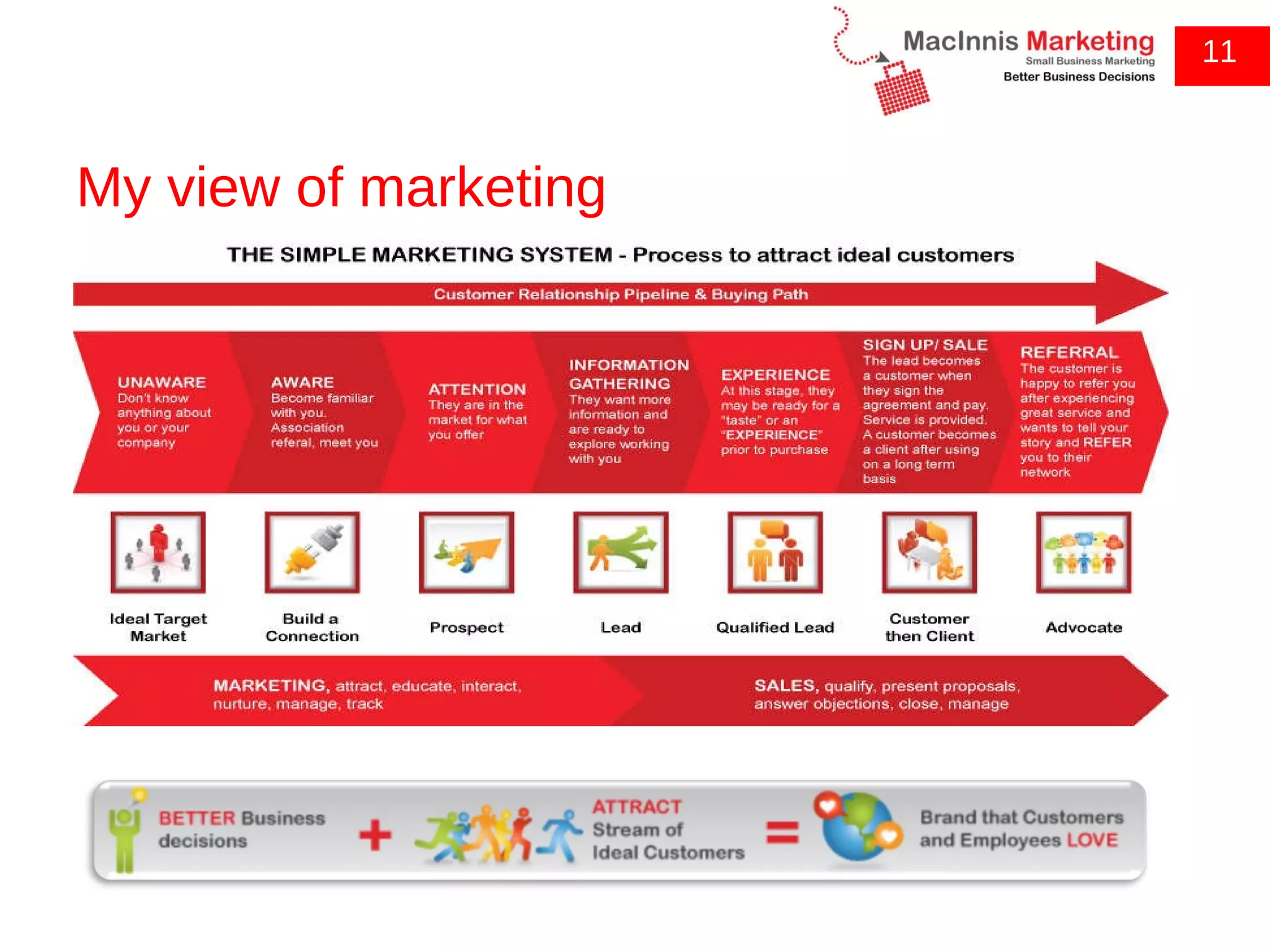 My view of marketing 11 