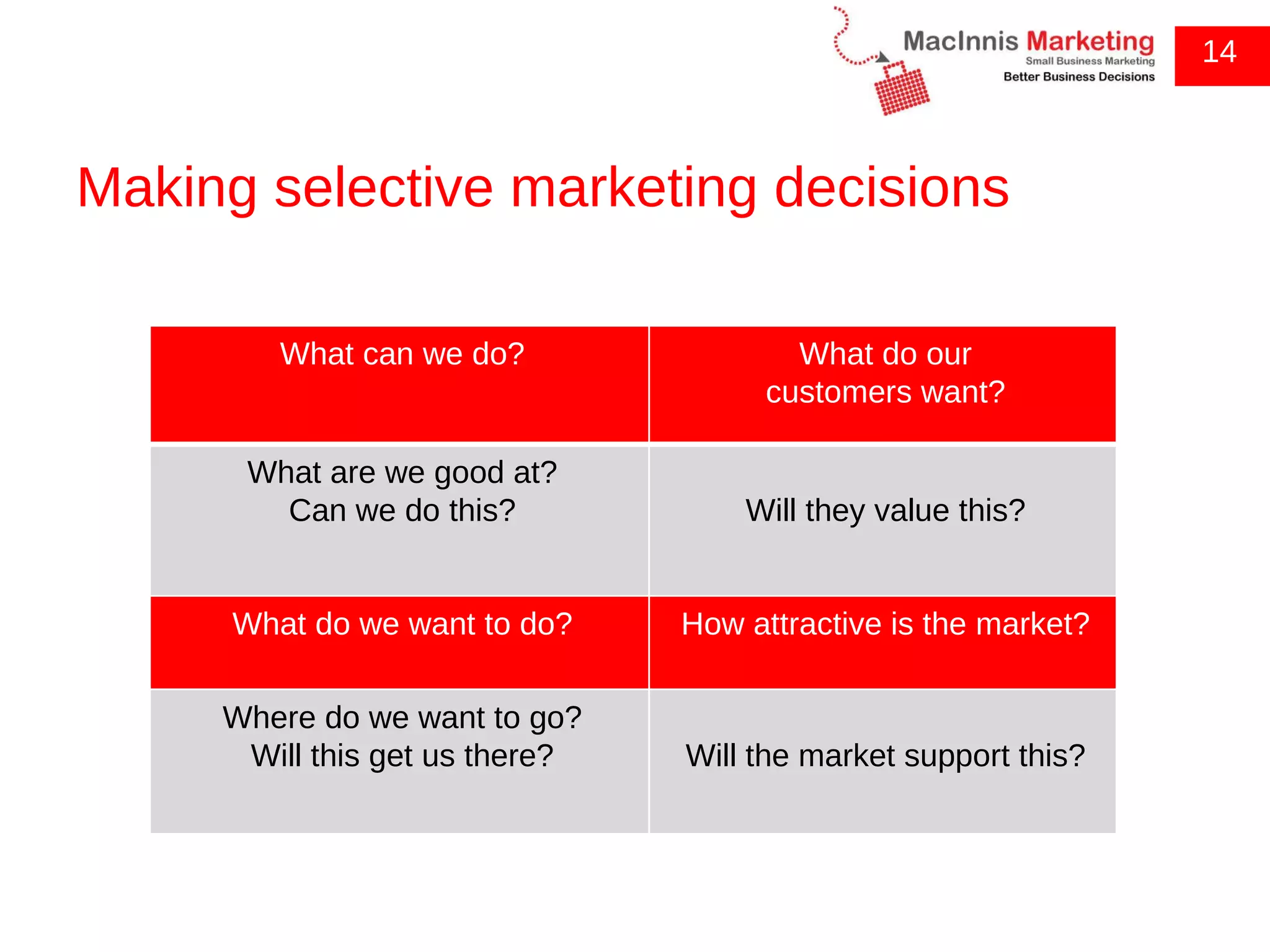 Making selective marketing decisions 14 What can we do? What do our customers want? What are we good at? Can we do this? Will they value this? What do we want to do? How attractive is the market? Where do we want to go? Will this get us there? Will the market support this? 