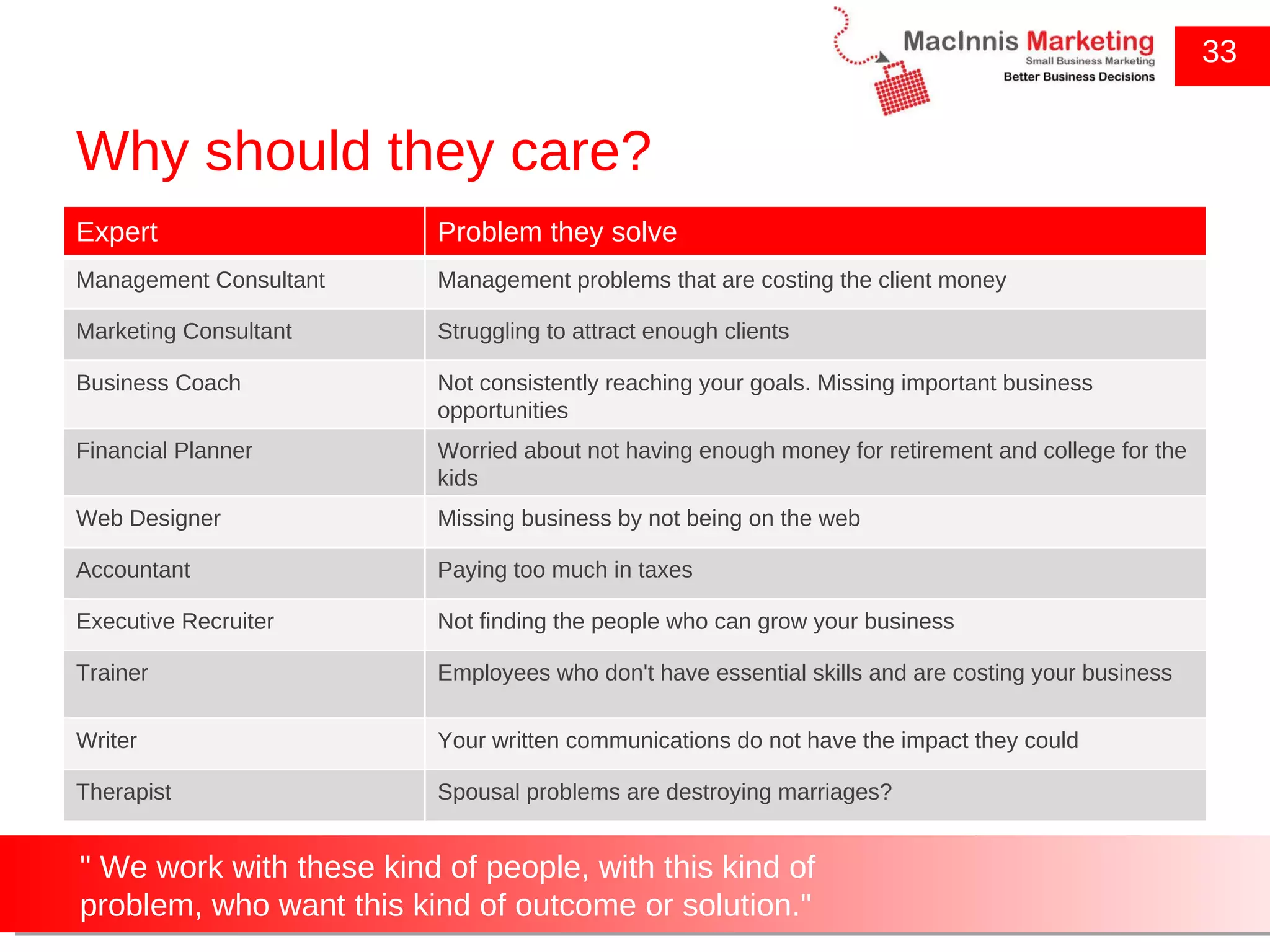 Why should they care? 33 Expert Problem they solve Management Consultant Management problems that are costing the client money Marketing Consultant Struggling to attract enough clients Business Coach Not consistently reaching your goals. Missing important business opportunities Financial Planner Worried about not having enough money for retirement and college for the kids Web Designer Missing business by not being on the web Accountant Paying too much in taxes Executive Recruiter Not finding the people who can grow your business Trainer Employees who don't have essential skills and are costing your business Writer Your written communications do not have the impact they could Therapist Spousal problems are destroying marriages? &quot; We work with these kind of people, with this kind of problem, who want this kind of outcome or solution.&quot; 