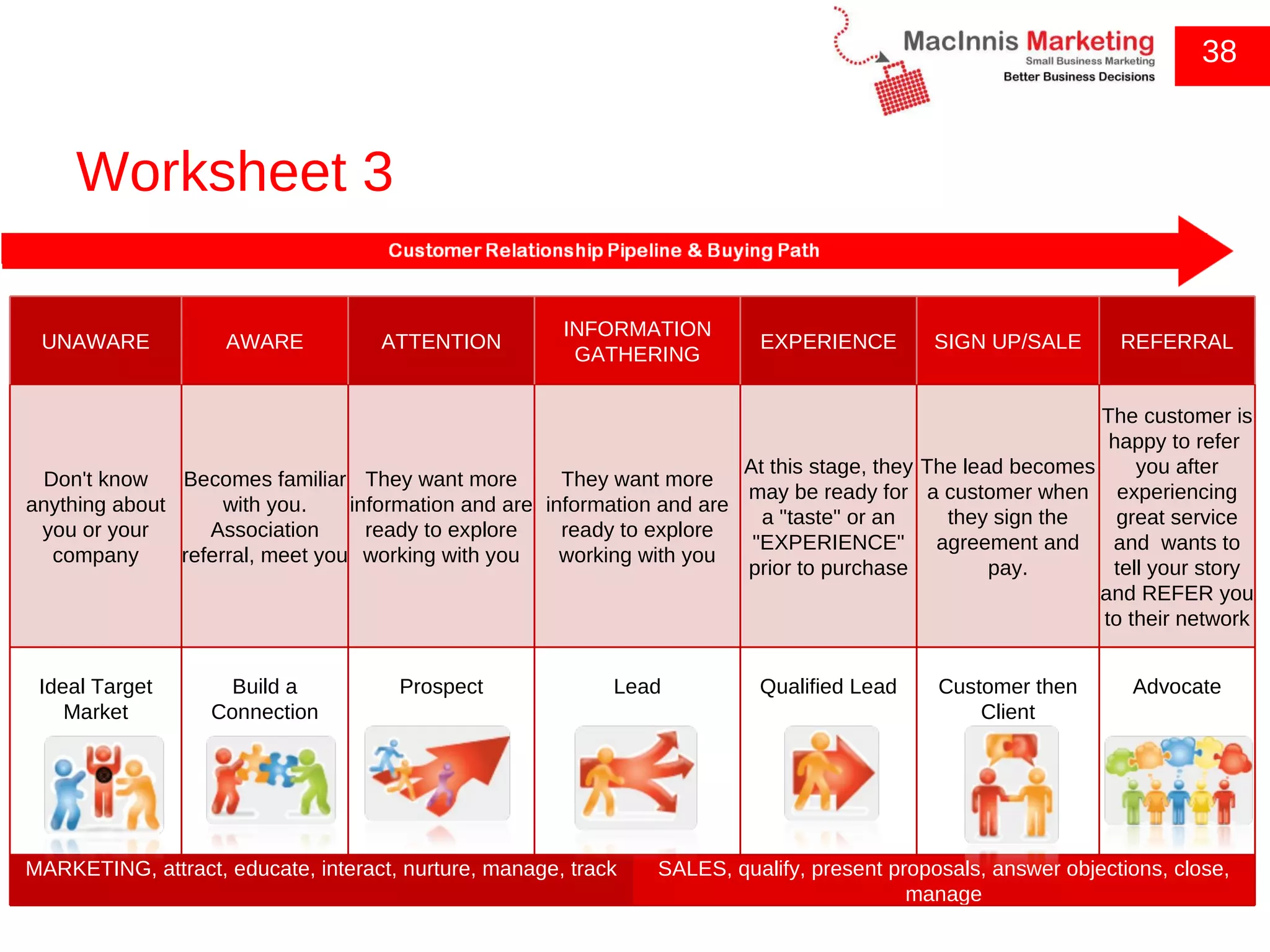 Worksheet 3 38 UNAWARE AWARE ATTENTION INFORMATION GATHERING EXPERIENCE SIGN UP/SALE REFERRAL Don't know anything about you or your company Becomes familiar with you. Association referral, meet you They want more information and are ready to explore working with you They want more information and are ready to explore working with you At this stage, they may be ready for a &quot;taste&quot; or an &quot;EXPERIENCE&quot; prior to purchase The lead becomes a customer when they sign the agreement and pay. The customer is happy to refer  you after experiencing great service and  wants to tell your story and REFER you to their network Ideal Target Market Build a Connection Prospect Lead Qualified Lead Customer then Client Advocate MARKETING, attract, educate, interact, nurture, manage, track SALES, qualify, present proposals, answer objections, close, manage 
