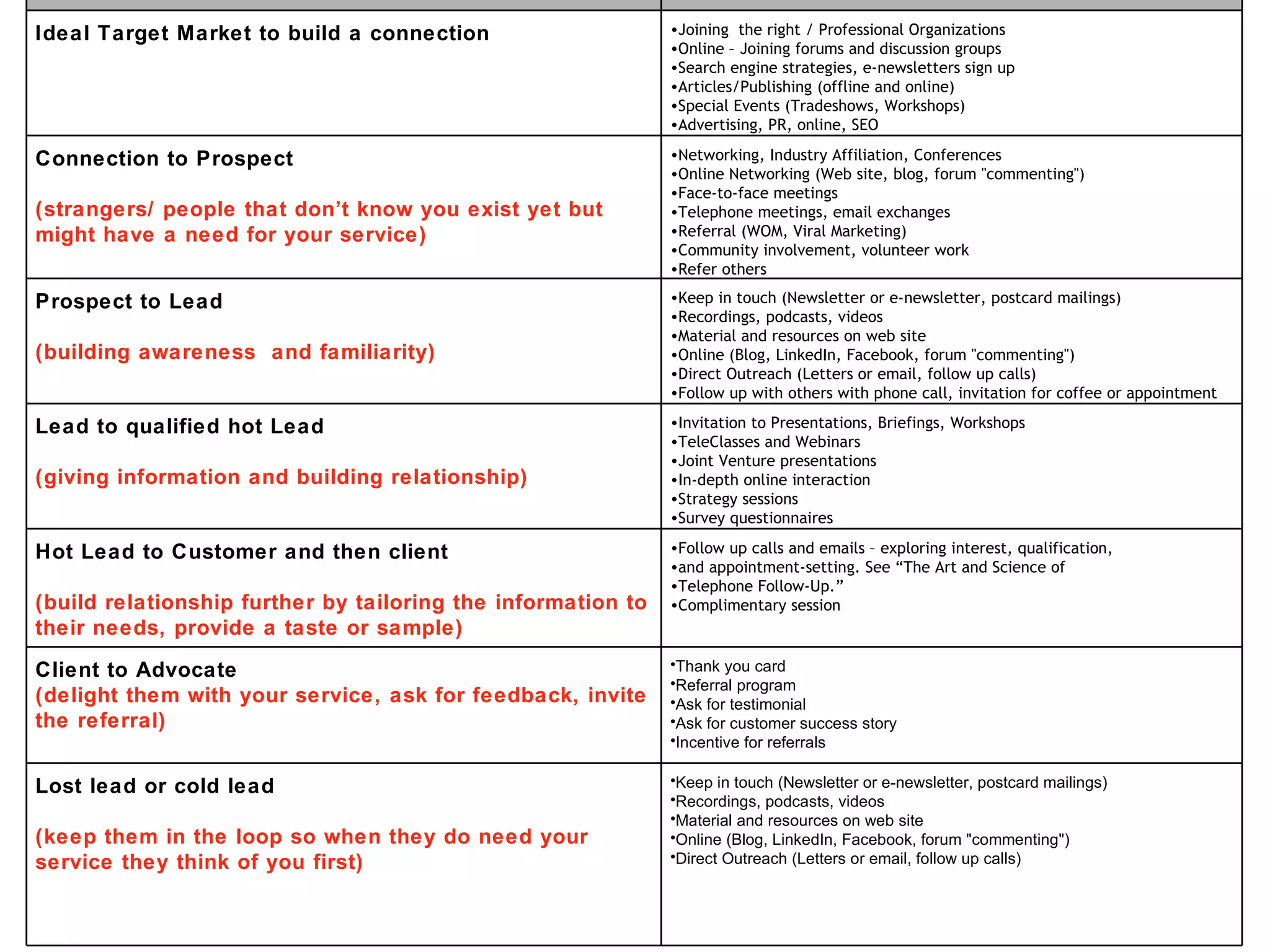 The Simple Marketing System Choice of marketing Strategies Ideal Target Market to build a connection Joining  the right / Professional Organizations Online – Joining forums and discussion groups Search engine strategies, e-newsletters sign up Articles/Publishing (offline and online) Special Events (Tradeshows, Workshops) Advertising, PR, online, SEO Connection to Prospect (strangers/ people that don’t know you exist yet but might have a need for your service) Networking, Industry Affiliation, Conferences Online Networking (Web site, blog, forum &quot;commenting&quot;) Face-to-face meetings Telephone meetings, email exchanges Referral (WOM, Viral Marketing) Community involvement, volunteer work Refer others Prospect to Lead (building awareness  and familiarity) Keep in touch (Newsletter or e-newsletter, postcard mailings) Recordings, podcasts, videos Material and resources on web site Online (Blog, LinkedIn, Facebook, forum &quot;commenting&quot;) Direct Outreach (Letters or email, follow up calls) Follow up with others with phone call, invitation for coffee or appointment Lead to qualified hot Lead (giving information and building relationship) Invitation to Presentations, Briefings, Workshops TeleClasses and Webinars Joint Venture presentations In-depth online interaction Strategy sessions Survey questionnaires Hot Lead to Customer and then client (build relationship further by tailoring the information to their needs, provide a taste or sample) Follow up calls and emails – exploring interest, qualification, and appointment-setting. See “The Art and Science of Telephone Follow-Up.” Complimentary session Client to Advocate (delight them with your service, ask for feedback, invite the referral) Thank you card Referral program Ask for testimonial Ask for customer success story Incentive for referrals Lost lead or cold lead (keep them in the loop so when they do need your service they think of you first) Keep in touch (Newsletter or e-newsletter, postcard mailings) Recordings, podcasts, videos Material and resources on web site Online (Blog, LinkedIn, Facebook, forum &quot;commenting&quot;) Direct Outreach (Letters or email, follow up calls) 