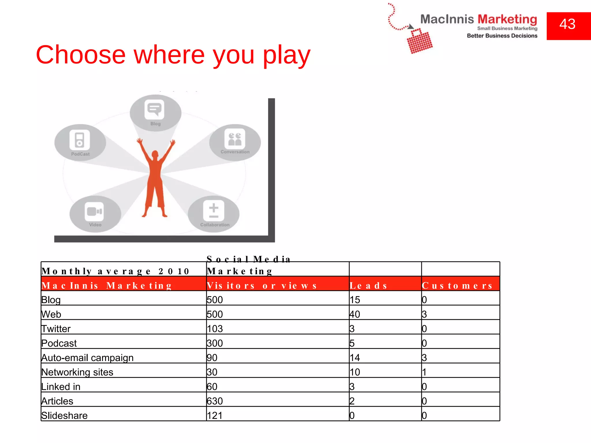 Choose where you play 43 Monthly average 2010 Social Media Marketing MacInnis Marketing Visitors or views Leads Customers Blog 500 15 0 Web 500 40 3 Twitter 103 3 0 Podcast 300 5 0 Auto-email campaign 90 14 3 Networking sites 30 10 1 Linked in 60 3 0 Articles 630 2 0 Slideshare 121 0 0 
