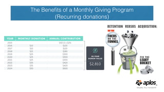 The Beneﬁts of a Monthly Giving Program
(Recurring donations)
 