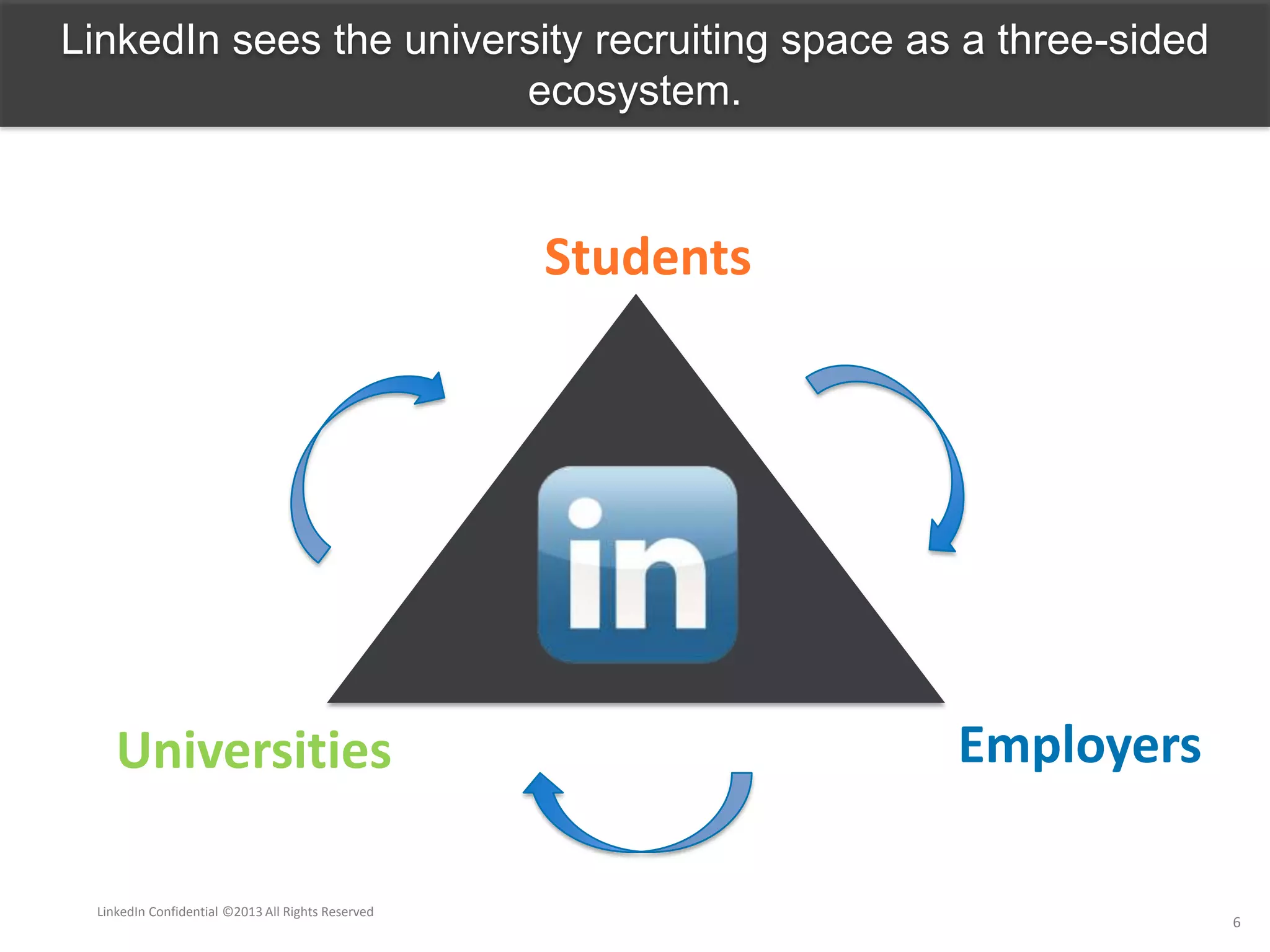 LinkedIn sees the university recruiting space as a three-sided
ecosystem.
EmployersUniversities
Students
LinkedIn Confidential ©2013 All Rights Reserved
6
 