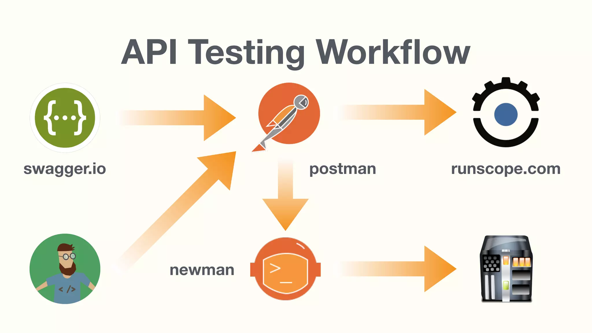 How to Automate API Testing | PDF | Web Development | Internet