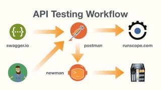 API Testing Workﬂow
newman
runscope.comswagger.io postman
 