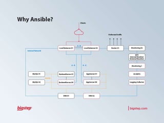 How to Automate Big Data with Ansible