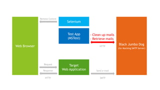 Remote Control

Selenium

Test App
(MSTest)
Web Browser

- Clean up mails
- Retrieve mails
HTTP

Request
Response
HTTP

Target
Web Application

Send e-mail
SMTP

Black Jumbo Dog
(for Mocking SMTP Server)

 