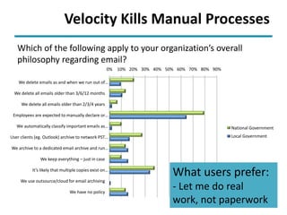 Copyright © AIIM | All rights reserved.
Velocity Kills Manual Processes
Which of the following apply to your organization’...