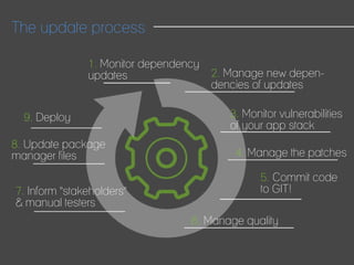 2. Manage new depen-
dencies of updates
The update process
3. Monitor vulnerabilities
of your app stack
1. Monitor dependency
updates
4. Manage the patches
6. Manage quality
7. Inform "stakeholders"
& manual testers
8. Update package
manager files
5. Commit code
to GIT!
9. Deploy
 