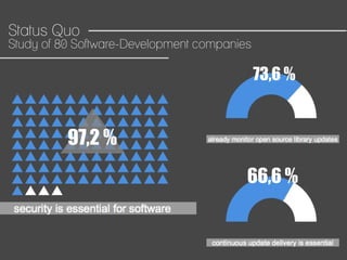 Study of 80 Software-Development companies
Status Quo
97,2 %
73,6 %
66,6 %
 