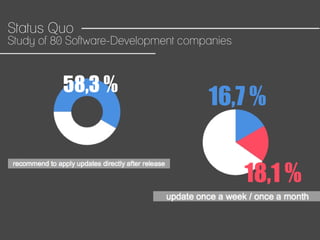 Study of 80 Software-Development companies
Status Quo
58,3 %
16,7 %
18,1 %
 