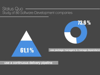 Study of 80 Software-Development companies
Status Quo
61,1 %
73,6 %
 