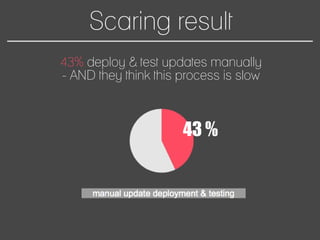 Scaring result
43% deploy & test updates manually
- AND they think this process is slow
43 %
 