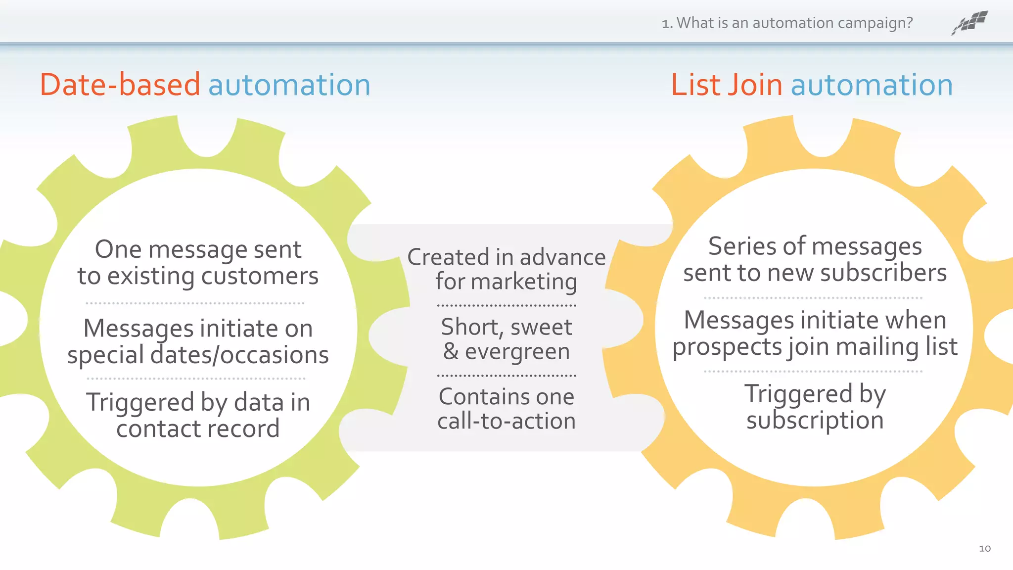 1.What is an automation campaign?
10
Date-based automation List Join automation
Series of messages
sent to new subscribers
Messages initiate when
prospects join mailing list
Triggered by
subscription
One message sent
to existing customers
Messages initiate on
special dates/occasions
Triggered by data in
contact record
Created in advance
for marketing
Short, sweet
& evergreen
Contains one
call-to-action
 