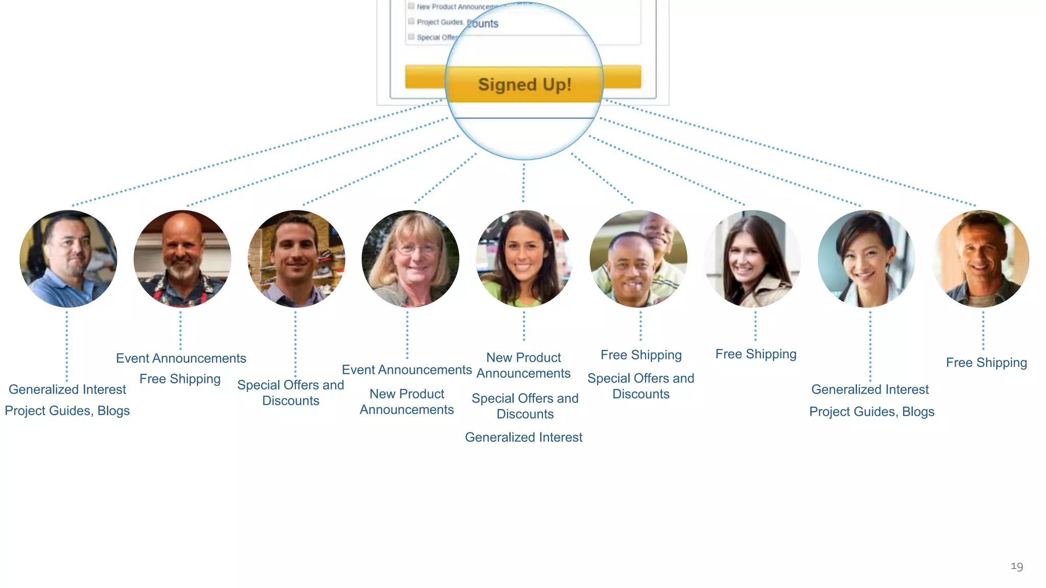 19
Event Announcements
Free Shipping Special Offers and
Discounts
Free Shipping
Free Shipping
New Product
Announcements
Event Announcements
Project Guides, Blogs
Generalized Interest
Special Offers and
Discounts
Free Shipping
Special Offers and
Discounts
Generalized Interest
New Product
Announcements
Generalized Interest
Project Guides, Blogs
 