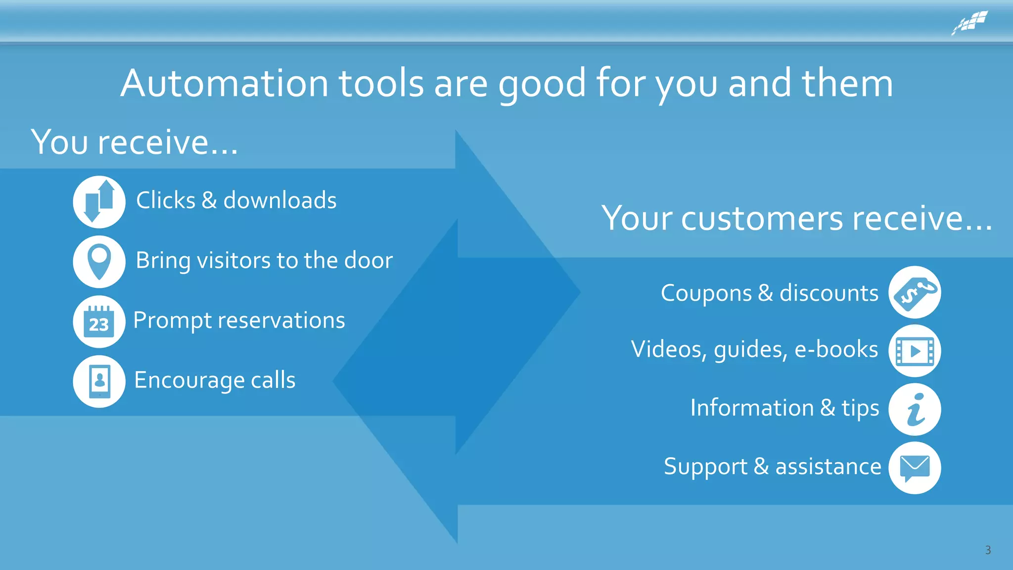 You receive...
3
Automation tools are good for you and them
Your customers receive...
Clicks & downloads
Bring visitors to the door
Prompt reservations
Encourage calls
Coupons & discounts
Videos, guides, e-books
Support & assistance
Information & tips
 
