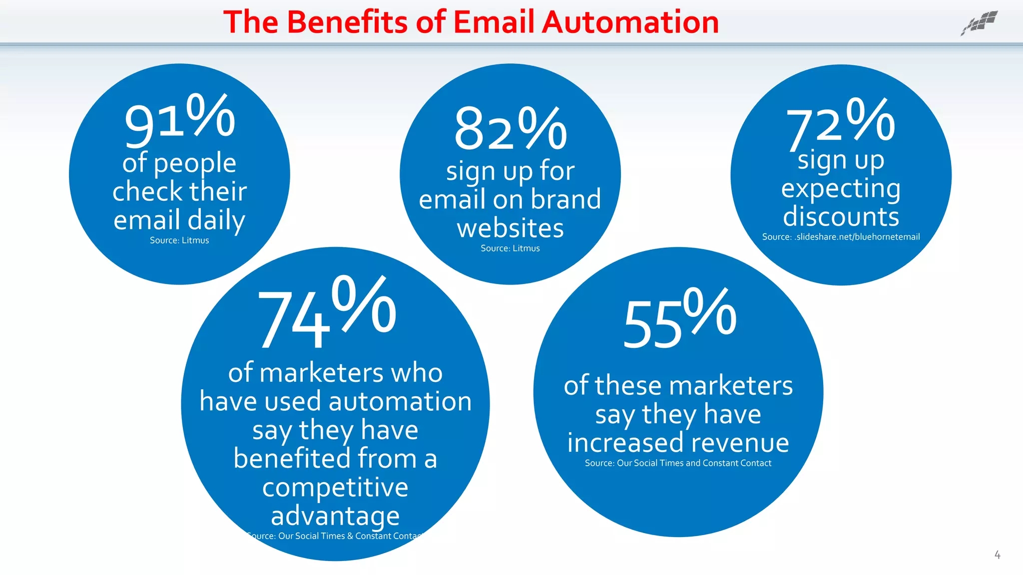 91%
of people
check their
email dailySource: Litmus
4
The Benefits of Email Automation
82%sign up for
email on brand
websitesSource: Litmus
72%sign up
expecting
discountsSource: .slideshare.net/bluehornetemail
74%
of marketers who
have used automation
say they have
benefited from a
competitive
advantageSource: Our Social Times & Constant Contact
55%
of these marketers
say they have
increased revenueSource: Our Social Times and Constant Contact
 