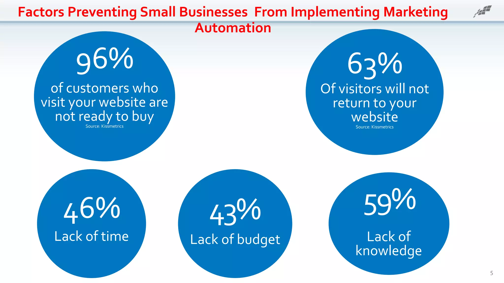 96%
of customers who
visit your website are
not ready to buySource: Kissmetrics
5
Factors Preventing Small Businesses From Implementing Marketing
Automation
63%
Of visitors will not
return to your
websiteSource: Kissmetrics
46%
Lack of time
43%
Lack of budget
59%
Lack of
knowledge
 