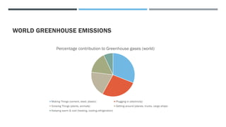 WORLD GREENHOUSE EMISSIONS
Percentage contribution to Greenhouse gases (world)
Making Things (cement, steel, plastic) Plugging in (electricity)
Growing Things (plants, animals) Getting around (planes, trucks, cargo ships)
Keeping warm & cool (heating, cooling,refrigeration)
 