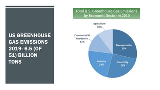 US GREENHOUSE
GAS EMISSIONS
2019- 6.5 (OF
51) BILLION
TONS
 