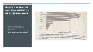 HOW WE KEEP COOL
AND STAY WARM? 7%
OF 51 BILLION TONS
 99% of world’s ACs use
Electricity.
 What does this graph tell us?
 