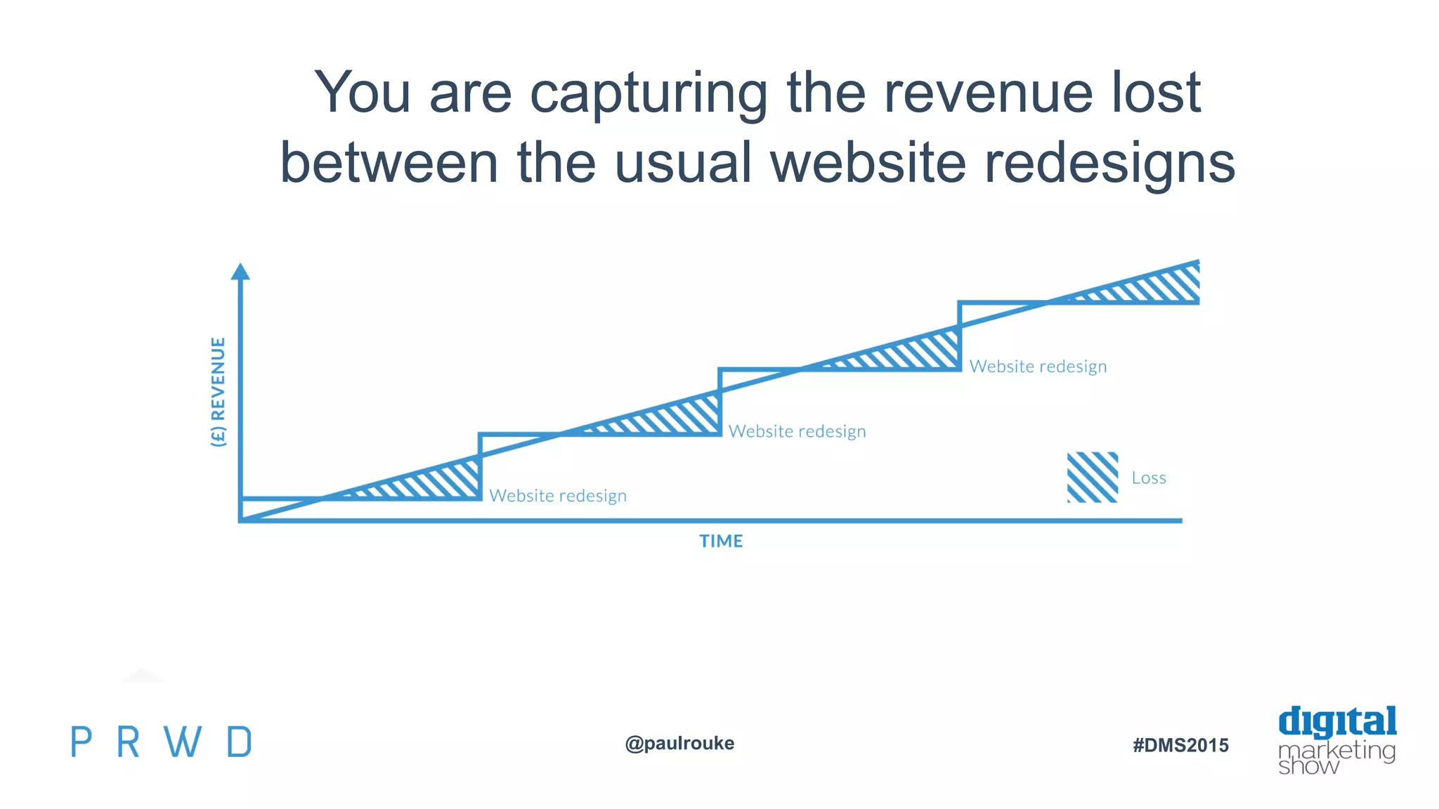@paulrouke #DMS2015
You are capturing the revenue lost
between the usual website redesigns
 