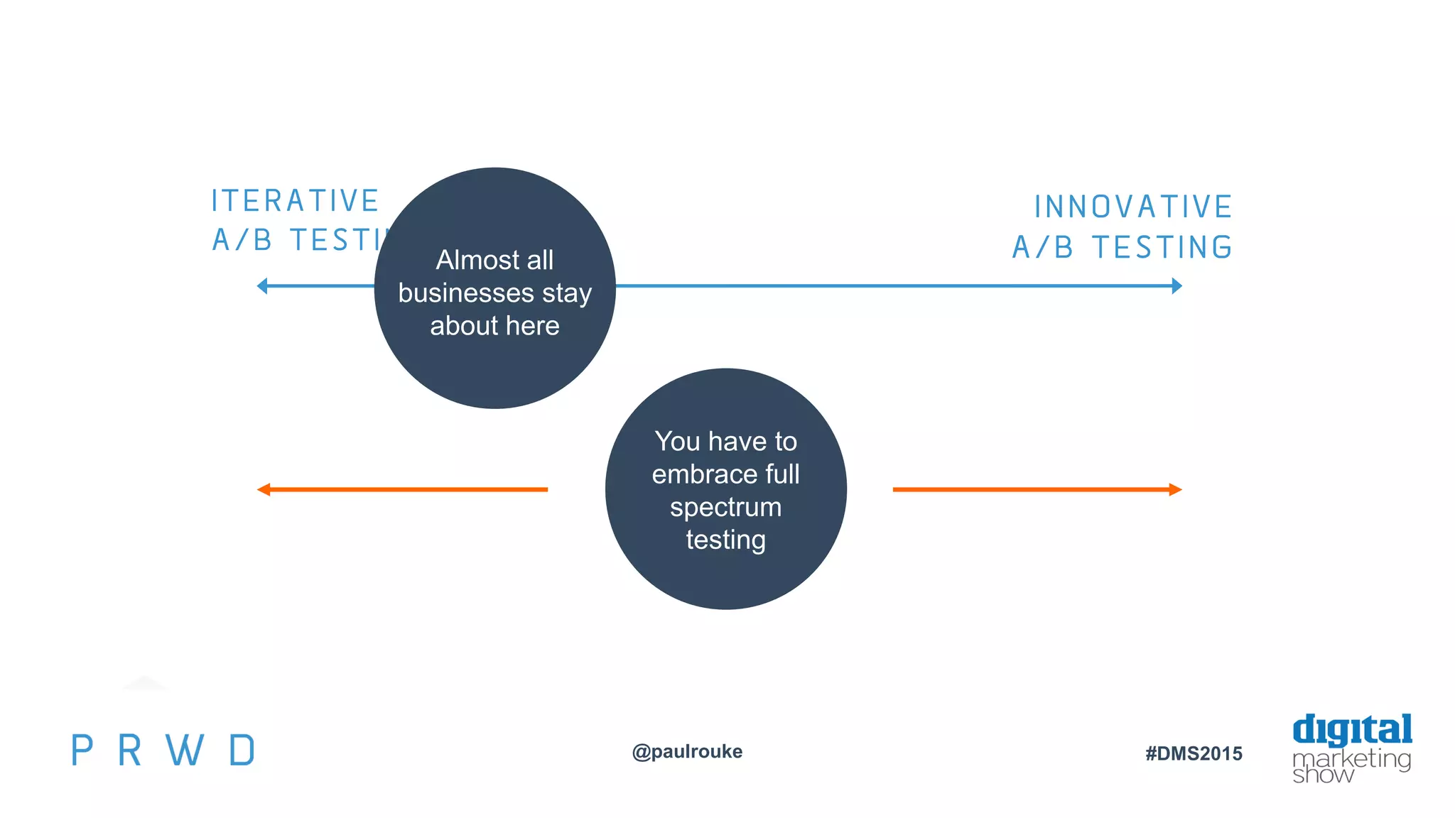 @paulrouke #DMS2015
ITERATIVE
A/B TESTING
INNOVATIVE
A/B TESTING
OPPORTUNITY
Almost all
businesses stay
about here
You have to
embrace full
spectrum
testing
 
