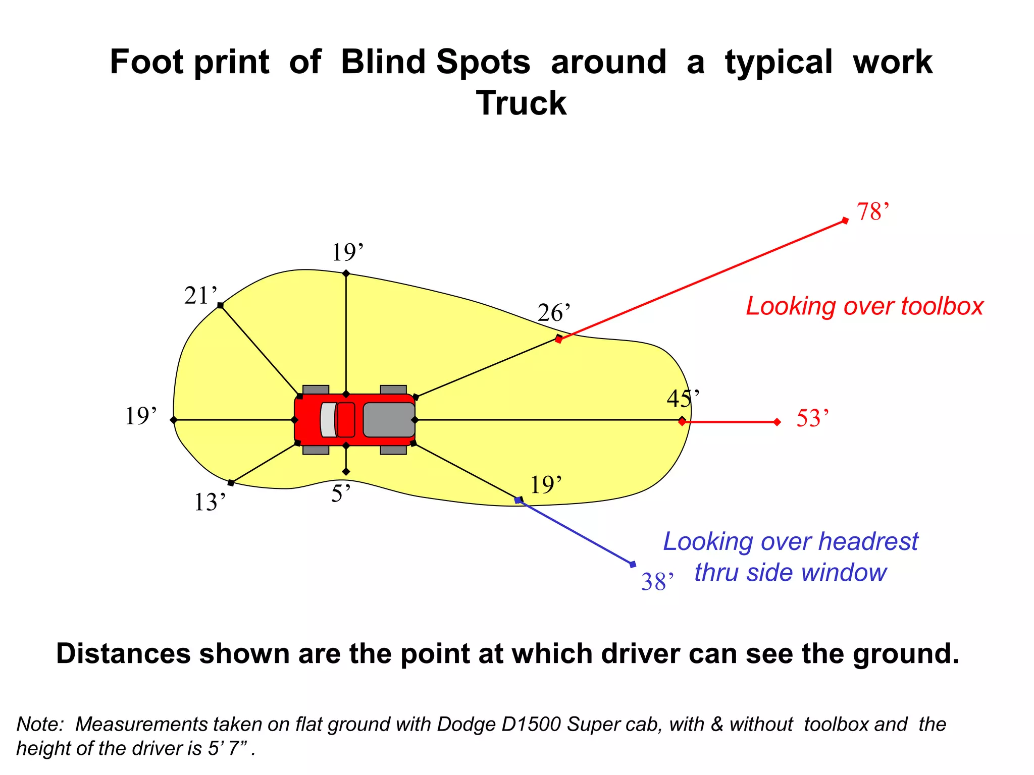 How To Avoid Blindspots While Driving Pptx