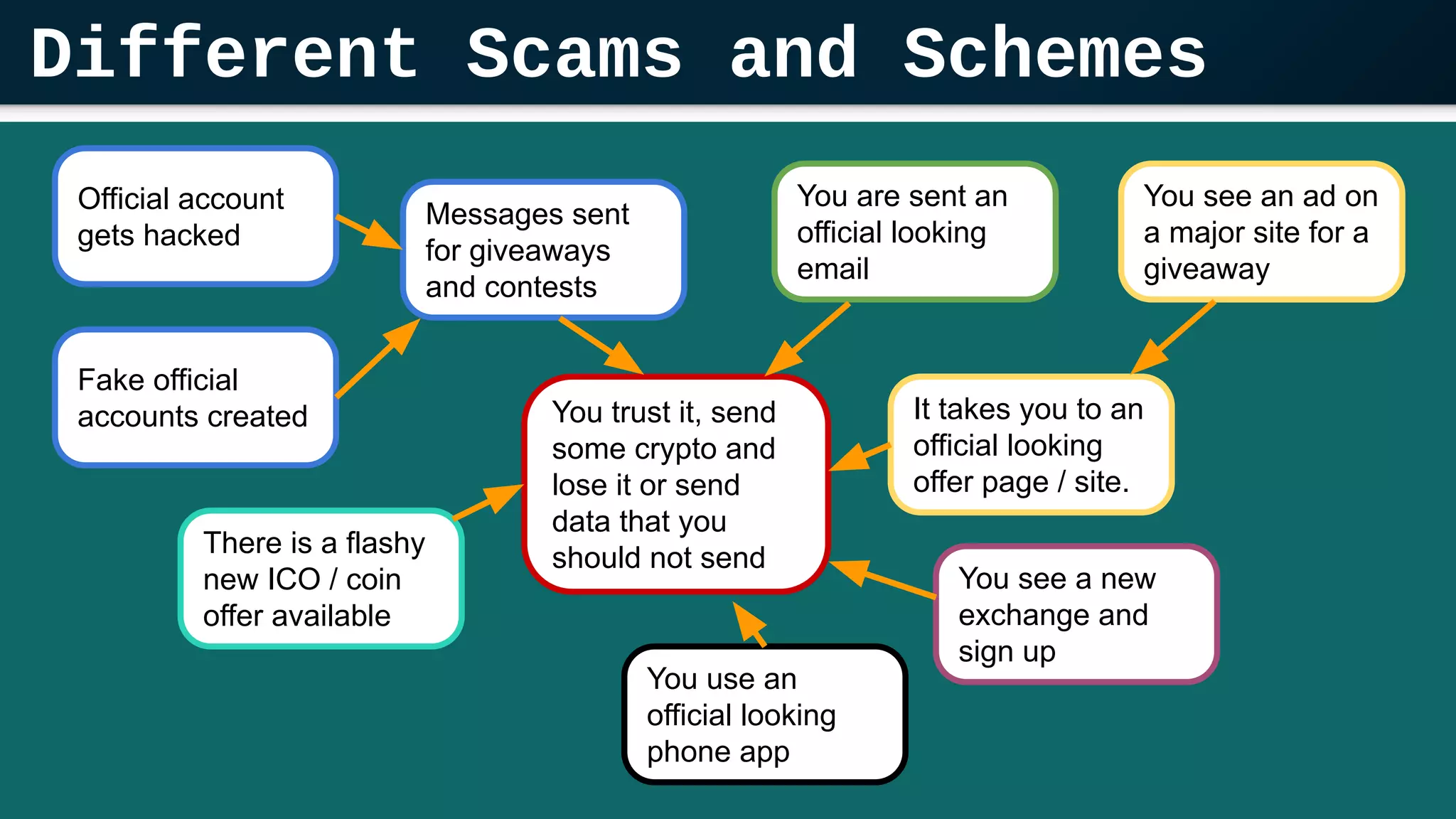 How to Avoid Crypto Scams - Crypto JBro | PDF