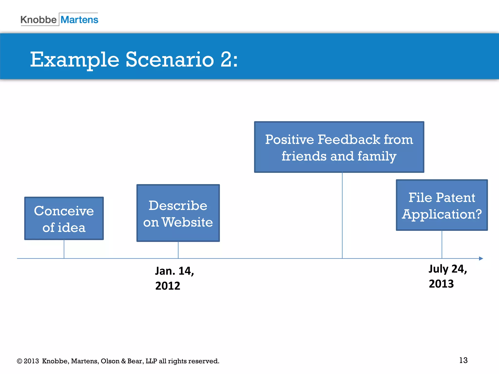 13© 2013 Knobbe, Martens, Olson & Bear, LLP all rights reserved.
Example Scenario 2:
Conceive
of idea
Describe
on Website
Positive Feedback from
friends and family
File Patent
Application?
July 24,
2013
Jan. 14,
2012
 