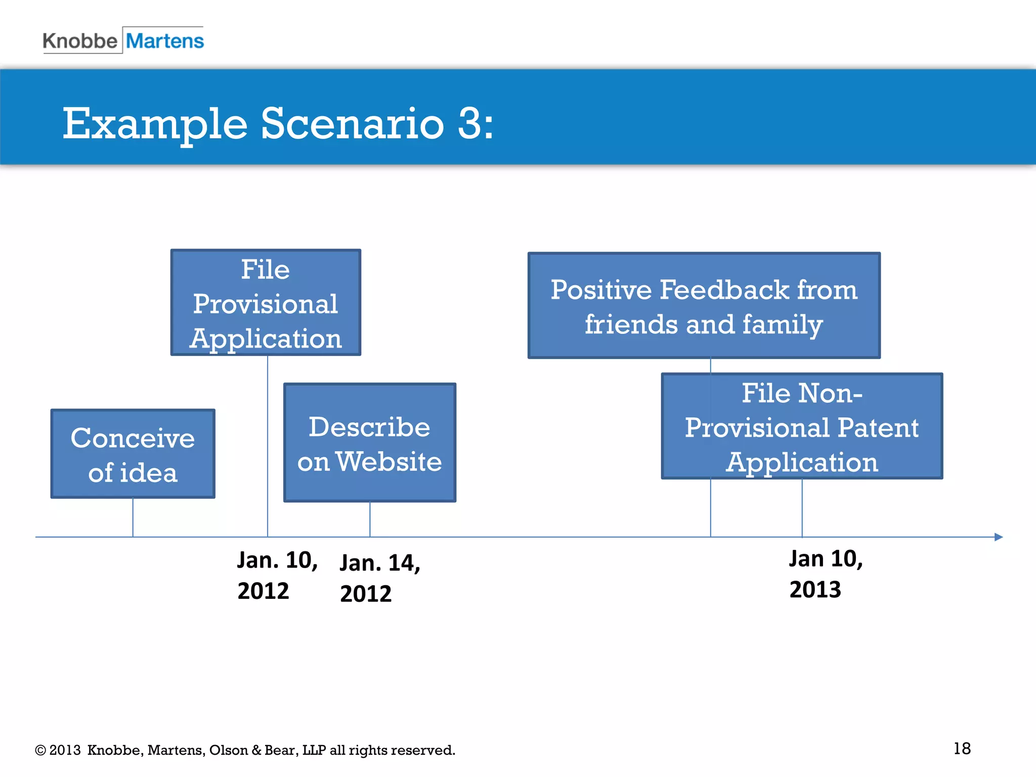 18© 2013 Knobbe, Martens, Olson & Bear, LLP all rights reserved.
Example Scenario 3:
Conceive
of idea
Describe
on Website
Positive Feedback from
friends and family
File Non-
Provisional Patent
Application
Jan 10,
2013
Jan. 14,
2012
File
Provisional
Application
Jan. 10,
2012
 