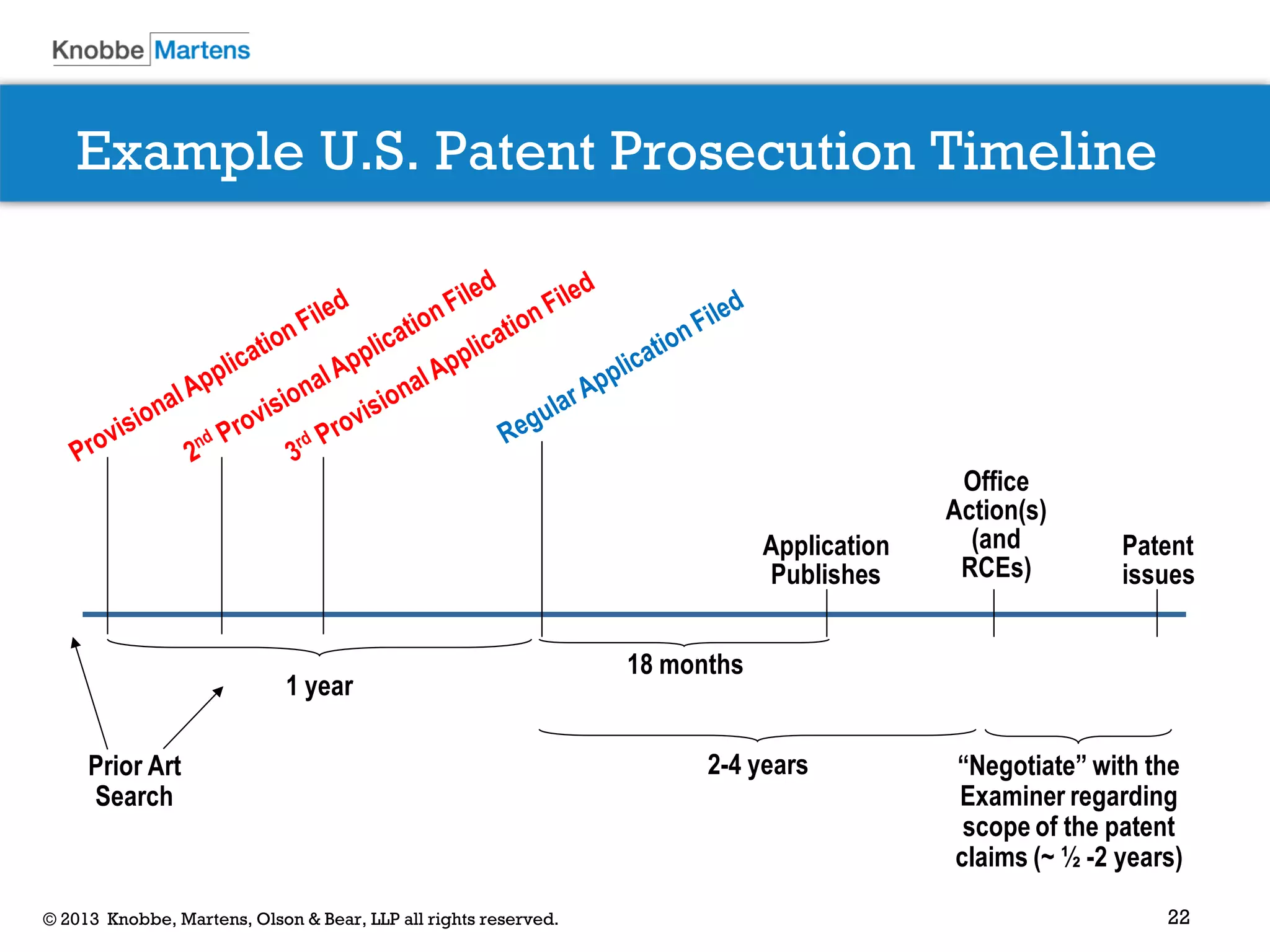 22© 2013 Knobbe, Martens, Olson & Bear, LLP all rights reserved.
Example U.S. Patent Prosecution Timeline
“Negotiate” with the
Examiner regarding
scope of the patent
claims (~ ½ -2 years)
Patent
issues
2-4 years
Application
Publishes
Office
Action(s)
(and
RCEs)
18 months
1 year
Prior Art
Search
 