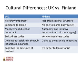 Cultural Differences: UK vs. Finland
U.K. Finland
Hierarchy Important Flat organizational structure
Someone to blame No one to blame but yourself
Management direction
important
Autonomy and Initiative
important (no micromanaging)
Strict dress codes Very relaxed dress codes
Colleagues socialize in the pub
(Thursdays in London)
Going to the sauna is important
English is the language of
business
It’s better to learn Finnish
 