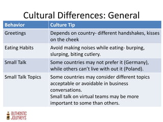 Cultural Differences: General
Behavior Culture Tip
Greetings Depends on country- different handshakes, kisses
on the cheek
Eating Habits Avoid making noises while eating- burping,
slurping, biting cutlery.
Small Talk Some countries may not prefer it (Germany),
while others can’t live with out it (Poland).
Small Talk Topics Some countries may consider different topics
acceptable or avoidable in business
conversations.
Small talk on virtual teams may be more
important to some than others.
 