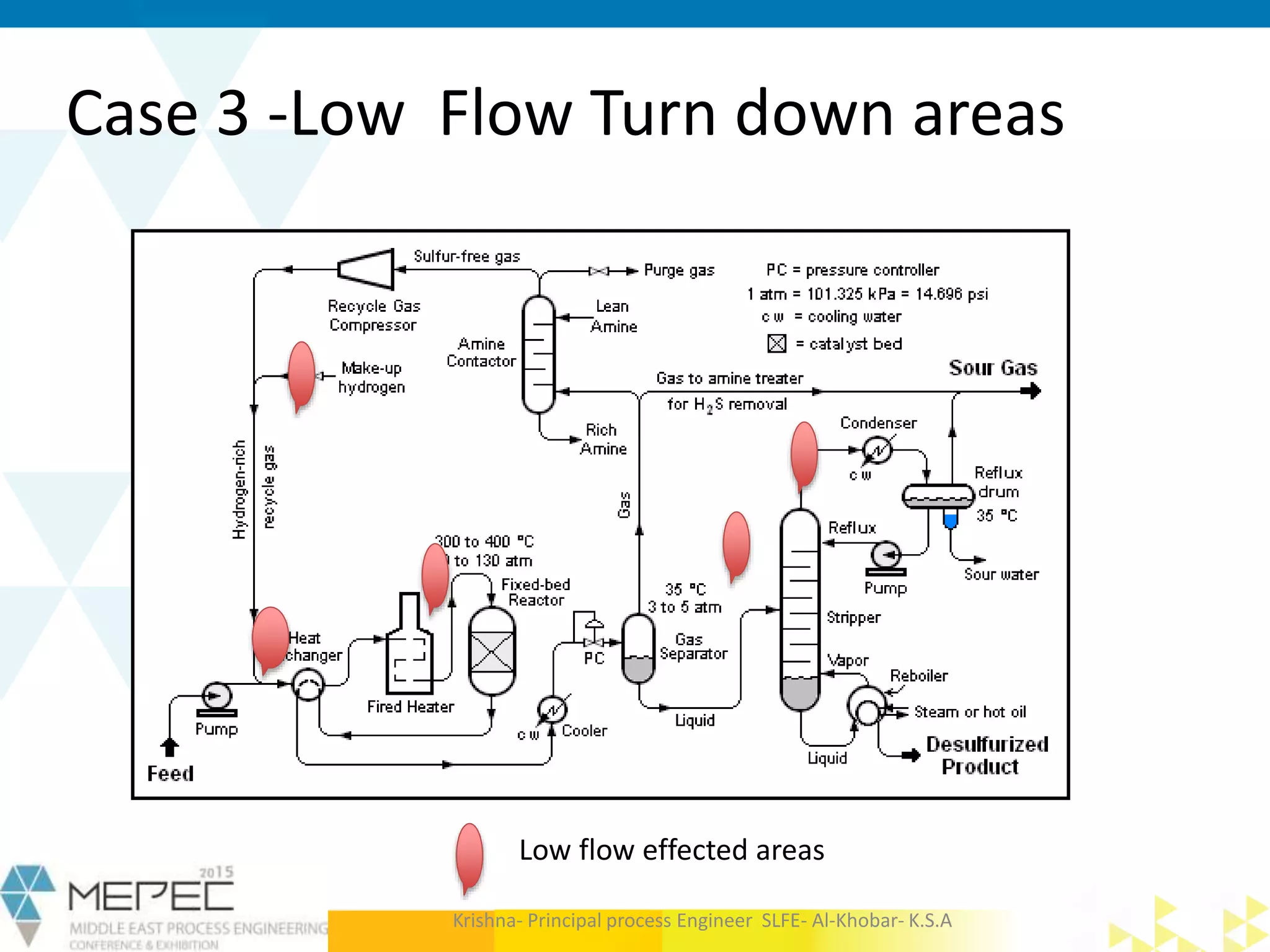 Case 3 -Low Flow Turn down areas
Krishna- Principal process Engineer SLFE- Al-Khobar- K.S.A
Low flow effected areas
 