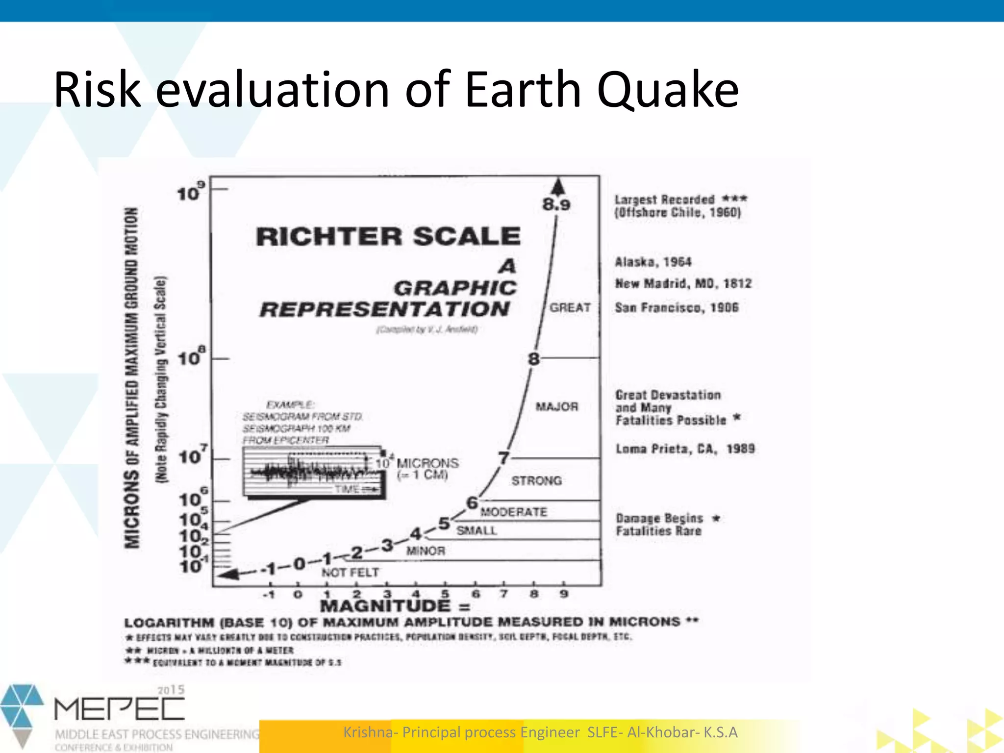 Risk evaluation of Earth Quake
Krishna- Principal process Engineer SLFE- Al-Khobar- K.S.A
 