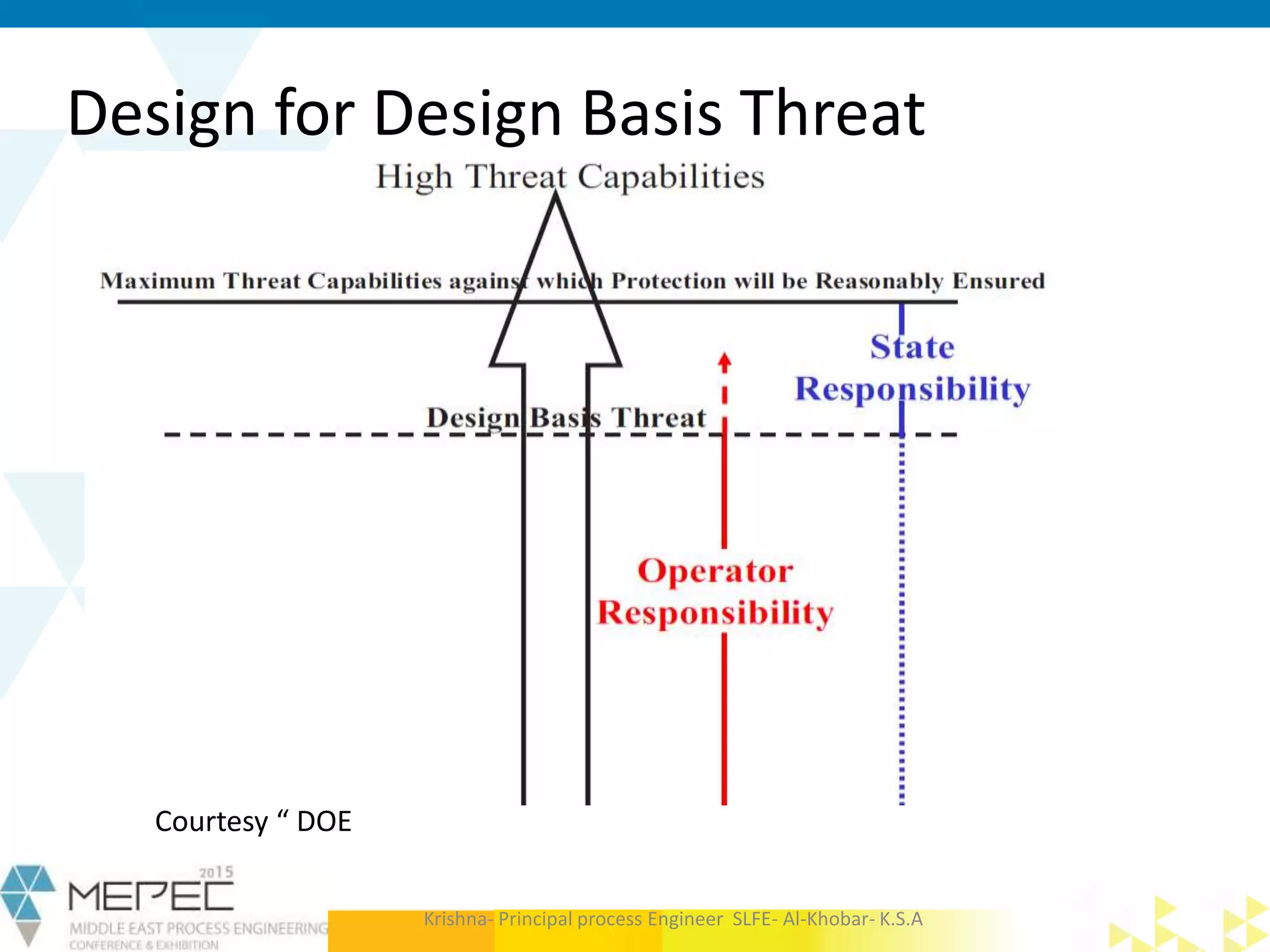 Design for Design Basis Threat
Courtesy “ DOE
Krishna- Principal process Engineer SLFE- Al-Khobar- K.S.A
 