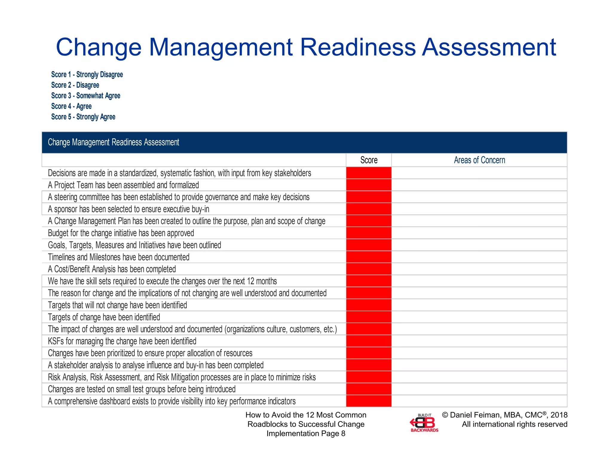 © Daniel Feiman, MBA, CMC®, 2018
All international rights reserved
How to Avoid the 12 Most Common
Roadblocks to Successful Change
Implementation Page 8
Change Management Readiness Assessment
Score 1 - Strongly Disagree
Score 2 - Disagree
Score 3 - Somewhat Agree
Score 4 - Agree
Score 5 - Strongly Agree
Score Areas of Concern
Decisions are made in a standardized, systematic fashion, with input from key stakeholders
A Project Team has been assembled and formalized
A steering committee has been established to provide governance and make key decisions
A sponsor has been selected to ensure executive buy-in
A Change Management Plan has been created to outline the purpose, plan and scope of change
Budget for the change initiative has been approved
Goals, Targets, Measures and Initiatives have been outlined
Timelines and Milestones have been documented
A Cost/Benefit Analysis has been completed
We have the skill sets required to execute the changes over the next 12 months
The reason for change and the implications of not changing are well understood and documented
Targets that will not change have been identified
Targets of change have been identified
The impact of changes are well understood and documented (organizations culture, customers, etc.)
KSFs for managing the change have been identified
Changes have been prioritized to ensure proper allocation of resources
A stakeholder analysis to analyse influence and buy-in has been completed
Risk Analysis, Risk Assessment, and Risk Mitigation processes are in place to minimize risks
Changes are tested on small test groups before being introduced
A comprehensive dashboard exists to provide visibility into key performance indicators
Change Management Readiness Assessment
 