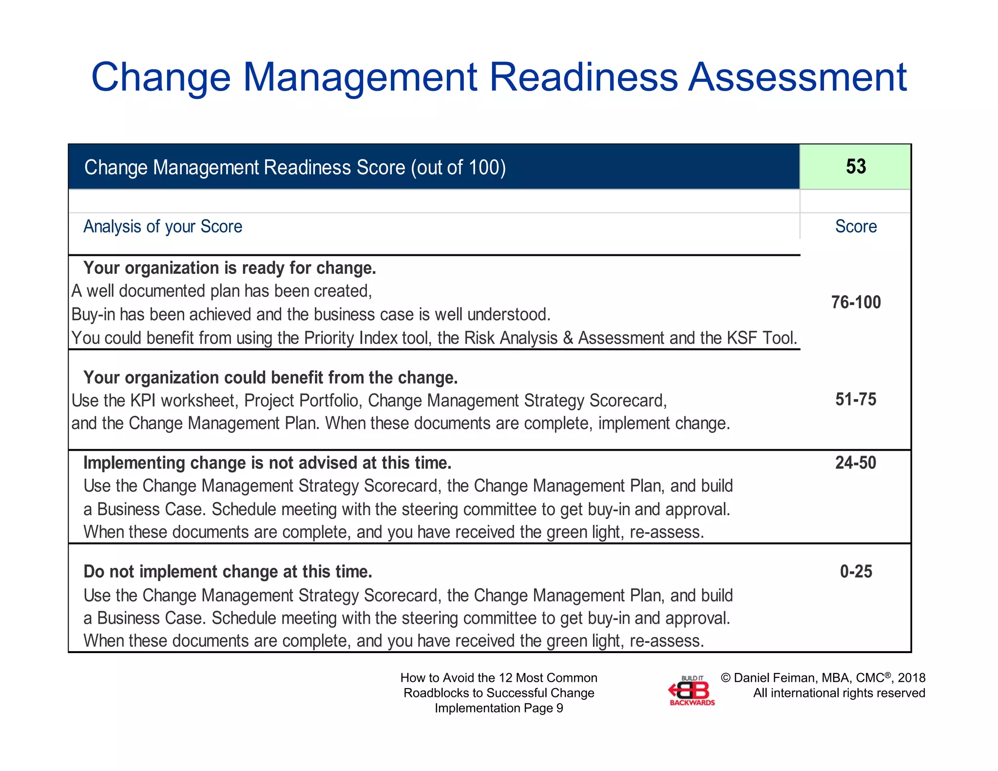 © Daniel Feiman, MBA, CMC®, 2018
All international rights reserved
How to Avoid the 12 Most Common
Roadblocks to Successful Change
Implementation Page 9
Change Management Readiness Assessment
Change Management Readiness Score (out of 100) 53
Analysis of your Score Score
Your organization is ready for change.
A well documented plan has been created,
Buy-in has been achieved and the business case is well understood.
You could benefit from using the Priority Index tool, the Risk Analysis & Assessment and the KSF Tool.
Your organization could benefit from the change.
Use the KPI worksheet, Project Portfolio, Change Management Strategy Scorecard,
and the Change Management Plan. When these documents are complete, implement change.
Implementing change is not advised at this time. 24-50
Do not implement change at this time. 0-25
51-75
76-100
When these documents are complete, and you have received the green light, re-assess.
Use the Change Management Strategy Scorecard, the Change Management Plan, and build
a Business Case. Schedule meeting with the steering committee to get buy-in and approval.
Use the Change Management Strategy Scorecard, the Change Management Plan, and build
a Business Case. Schedule meeting with the steering committee to get buy-in and approval.
When these documents are complete, and you have received the green light, re-assess.
 