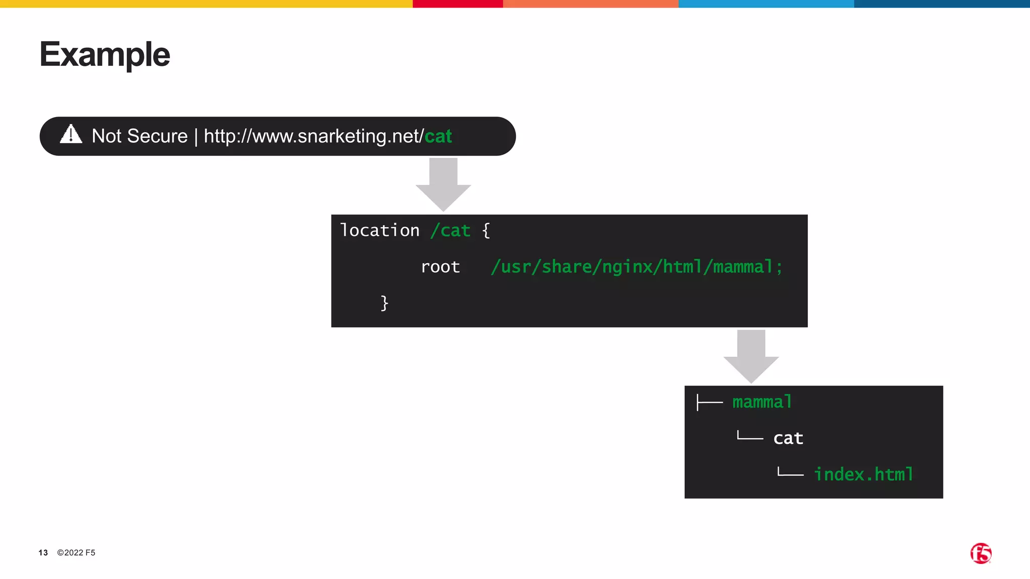 ©2022 F5
13
Example
location /cat {
root /usr/share/nginx/html/mammal;
}
├── mammal
└── cat
└── index.html
Not Secure | http://www.snarketing.net/cat
 