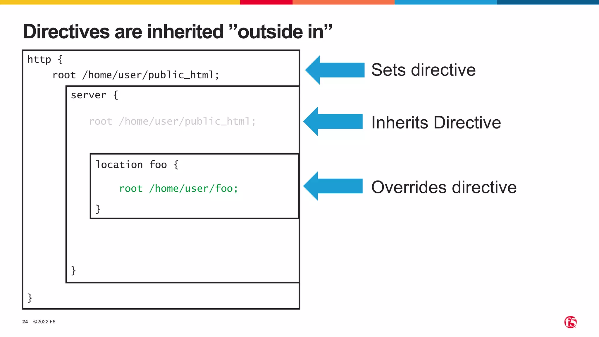 ©2022 F5
24
Directives are inherited ”outside in”
http {
server {
location foo {
root /home/user/public_html;
}
}
}
root /home/user/foo;
Sets directive
Inherits Directive
Overrides directive
 